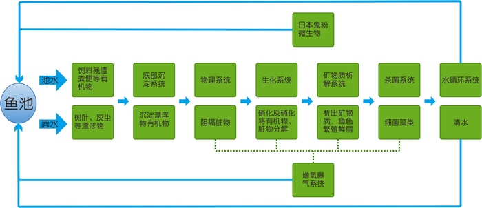景观水池水处理工艺