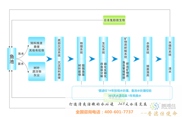 景观水处理工艺流程图