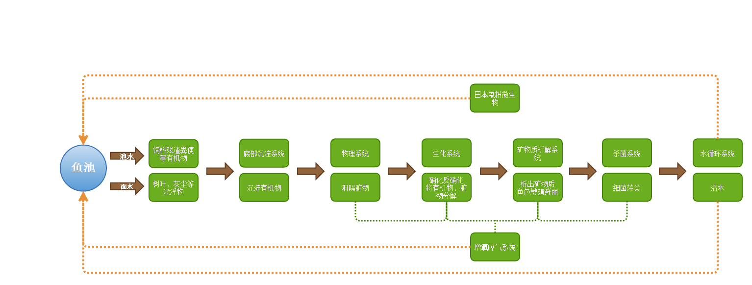 完整的鱼池景观水处理系统之一